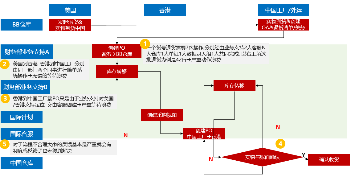 流程问题1