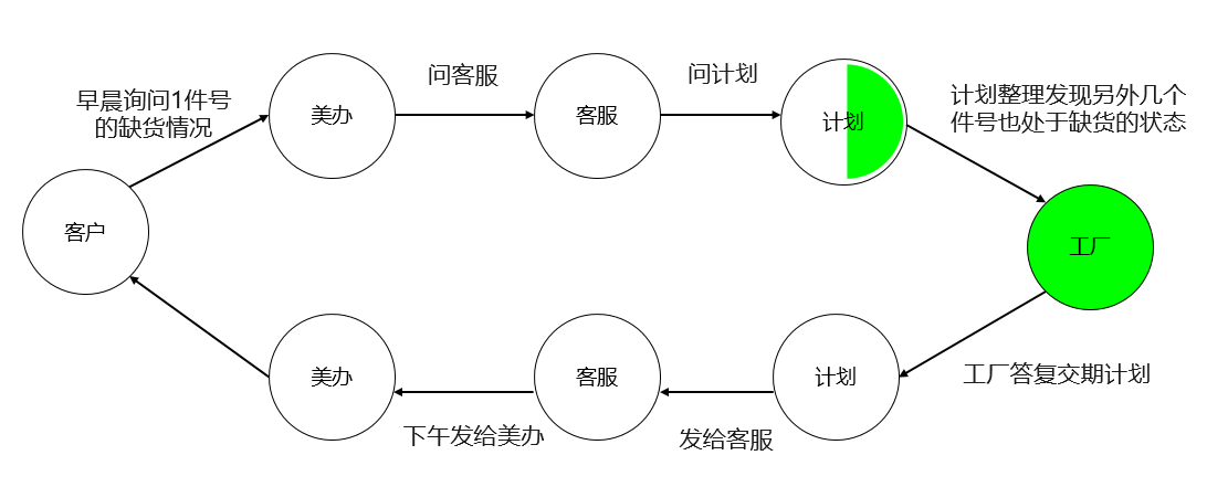 流程问题3