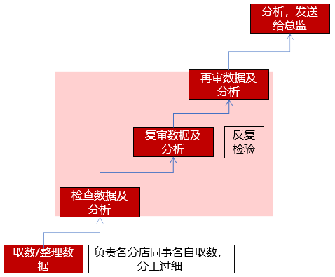 流程问题6