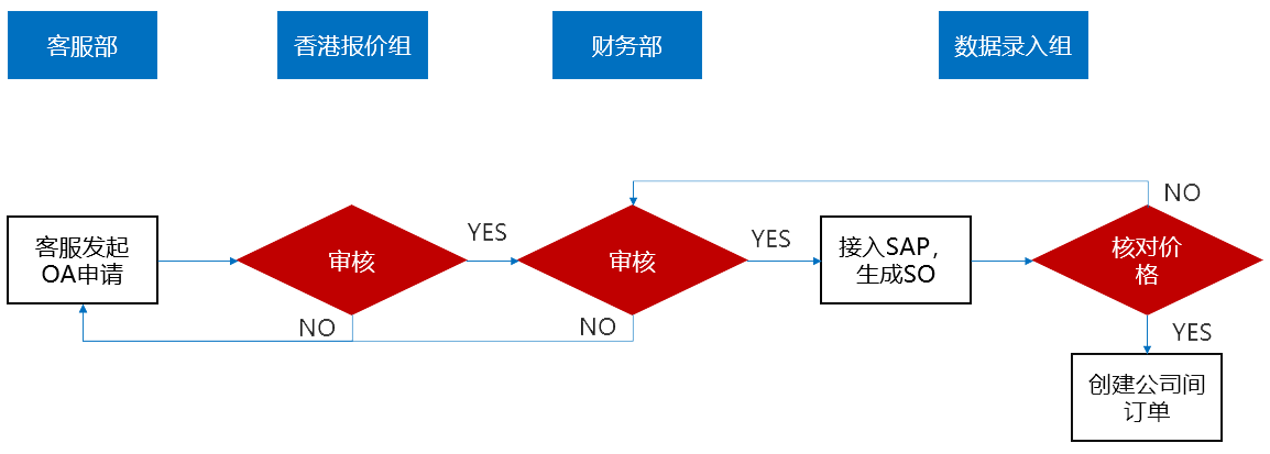 流程问题4