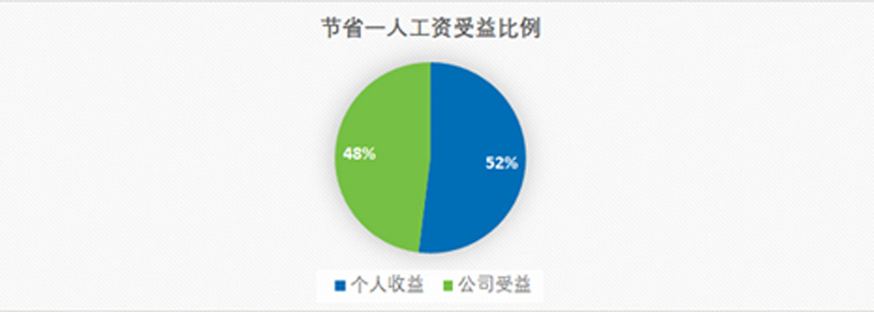 节省一人工资受益比例