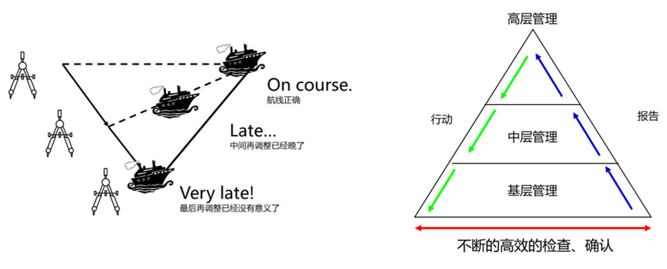 短间隔控制的巡检机制