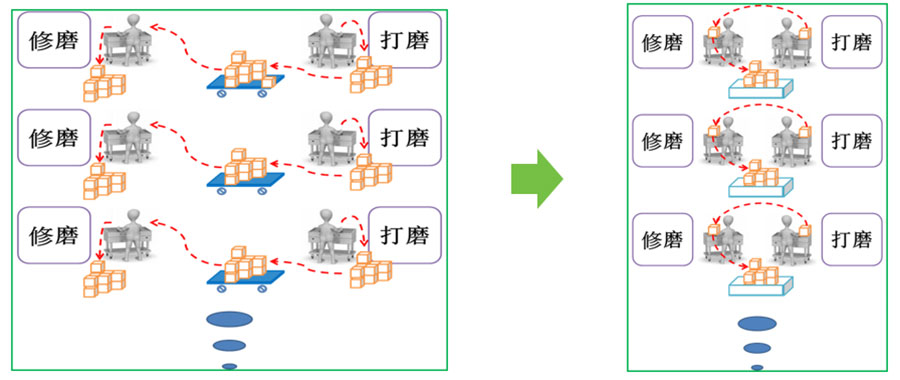 应用精益原理消除或减少浪费