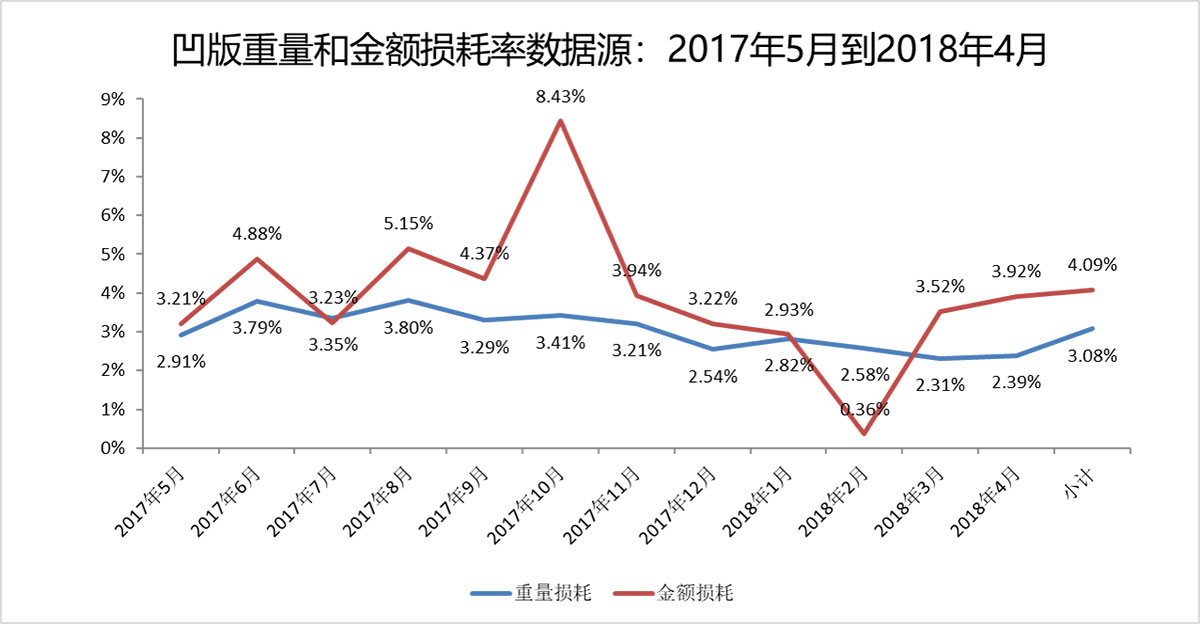 数据