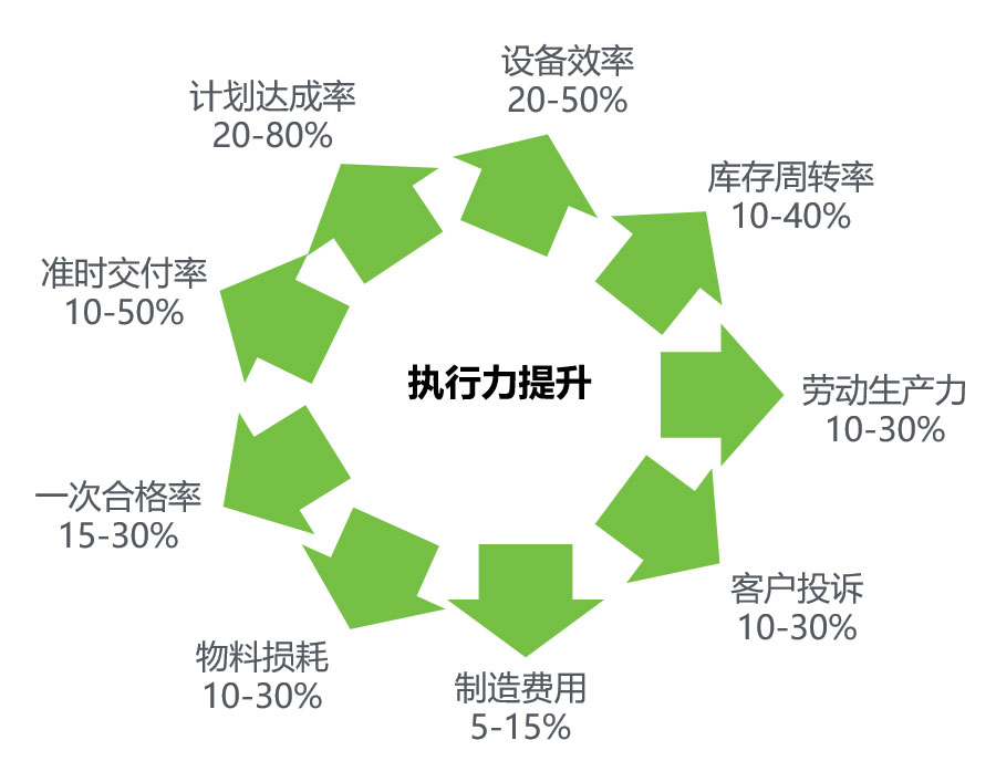 执行力提升