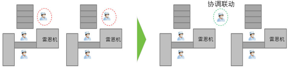 提高效率